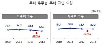 무주택자 82.2%, “집 구매의사 있다”