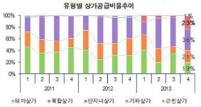 작년 4분기 복합상가 공급, 2008년 이후 최대치