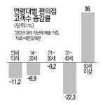 편의점 장년고객 확 늘어