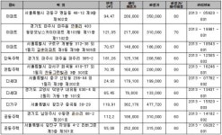 1137억원 규모 압류재산 공매