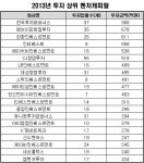 [레이더M] 한투파, 지난해 벤처캐피탈 투자 1위
