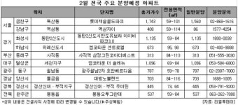 분양시장 기지개, 2월 1만1천여 가구 공급