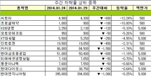 [장외주식 주간시황] 태진인포텍이 15.63% 오르며 주간 최고 상승률 기록