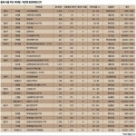 강남권 재건축·재개발 분양 ‘봄바람’