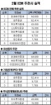 [레이더M] ECM, `한미약품 유상증자` 미래에셋 1위