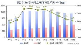 부산 아파트값 53% 상승, 수도권은 10% 하락