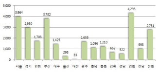 3월, 전달 比 공급물량 4배 증가