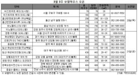 [MK분양캘린더] 오피스텔 500실 포함 7곳 3600여 가구 공급