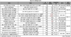 [MK분양캘린더] 올해 첫 SH공사 공공분양 등 물량 풍성