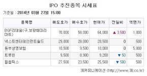 [장외주식시황] 비지에프리테일, 코스피 상장 예심 통과 소식에 5.79% 급등