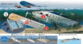 [세월호침몰] 플로팅 도크 투입, 구조원리 어떻게 다른가 보니…