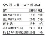 오피스텔 `마천루` 시대