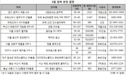 올 상반기 마지막 알짜 분양 어디?