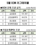[레이더M] 삼성증권, 5월 ECM 1위
