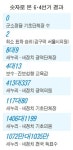 서울 금천 2표·전남 고흥 3표차로 당락 갈려