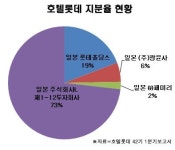 [레이더M] 호텔롯데 공모 피해 또 사모 조달