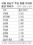 강남 중대형 3.3㎡당 2천만원