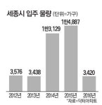 세종시 전세금 6개월만에 반토막