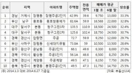 아파트값 상승률 TOP 10, 지방이 `싹쓸이`