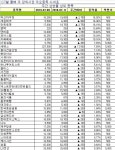 [장외주식 주간시황]IPO 공모 예정인 덕신하우징 17% 올라 주간 최고 상승률 기록