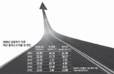 6년 탄탄대로 펀드 3인방