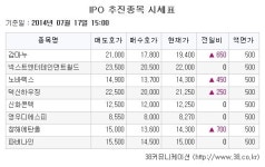 [장외주식시황] IPO주(창해에탄올, 덕신하우징, 감마누, 노바렉스) 신고가 경쟁