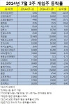 게임주, 코스닥 · 코스피 상승률 상회…와이디온라인 급등