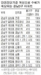 새 경제팀 재건축 안전진단 기준 완화