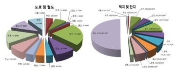 올 상반기 도로 396개 개통·104개의 택지 개발됐다