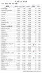 [장외주식시황] 덕신하우징, 동일업종 윈하이텍 상장 첫날 상한가 영향으로 급등
