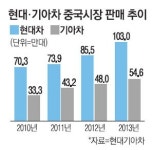 현대차 충칭·창저우에 4·5호 공장…글로벌車 격전지 中서부 공략