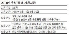 IBK기업은행 추석 특별자금 3조원 풀기로