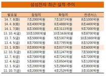 [고득관의 說왕說래] 삼성전자 실적 나오는 날만 알아도 실적이 보인다?