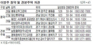 27일 양산롯데캐슬 1순위 청약