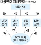 개미들의 힘…대창단조 지배구조 개선