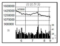 삼성전자 2년만에 120만원 붕괴