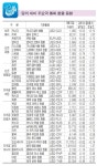 경기82배1019 | [이번주 경제지표] 美증시 상승흐름 지속…국제유가·금값 하락세