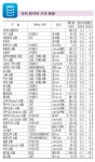 경기82배1019 | [이번주 경제지표] 美증시 상승흐름 지속…국제유가·금값 하락세