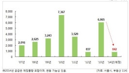 서민용 장기전세주택 급감, 원인은 ‘공공택지 부족’