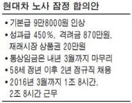 현대차 임금협상 잠정합의