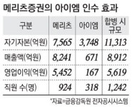 아이엠 품은 메리츠종금證 자본 1조넘는 10大증권사로