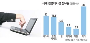 비즈정보，현진컴퓨터 | [IT칵테일] 한치 앞 안보이는 컴퓨터업계 각축전