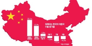 `마이너스 수출` 中이 진원지