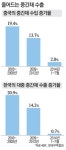 `마이너스 수출` 中이 진원지