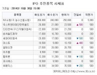 [장외주식시황] 애니젠, 기술성심사 탈락 여파로 ‘급락’