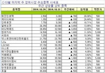 [장외주식 주간시황] 아스트, 세화아이엠씨 등 상승으로 IPO주 회복세