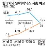 日자금 매수 1위 SK하이닉스 시총 2위 넘본다