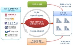 문정지구 슈퍼블록(6·7BL), 국내 첫 특허기술 상용화 선정