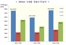 민간건설 공사 수주액 늘어…건설업 ‘온기’도나