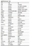 [Smart M] ‘스마트 세상’ 열어 준 똑똑한 기술의 향연